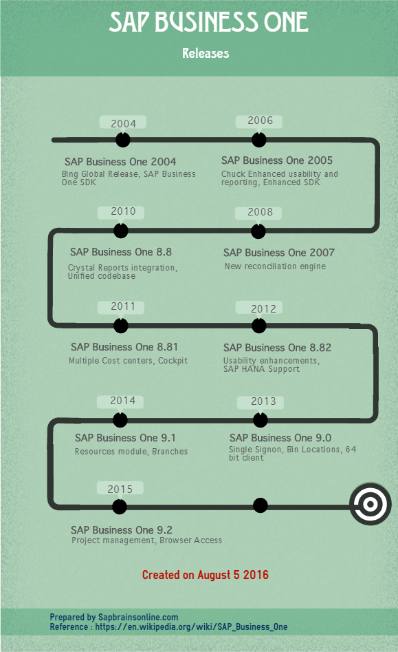 sap business one manual